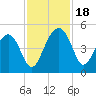 US 17 Bridge tide chart for Saturday, November 18, 2023