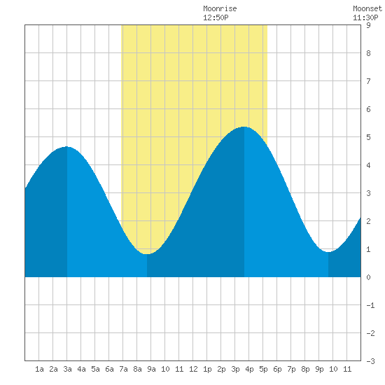 US 17 Bridge tide chart for Sunday, November 19, 2023