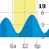 US 17 Bridge tide chart for Sunday, November 19, 2023