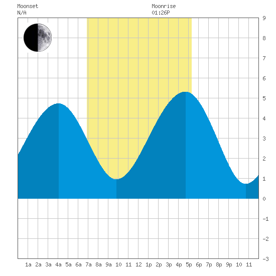 US 17 Bridge tide chart for Monday, November 20, 2023