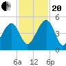 US 17 Bridge tide chart for Monday, November 20, 2023