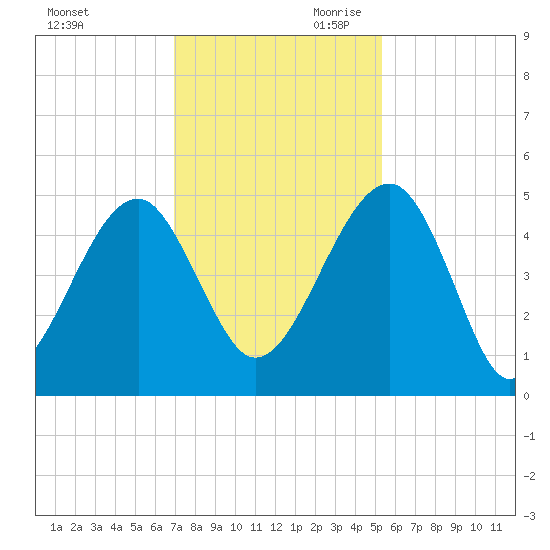 US 17 Bridge tide chart for Tuesday, November 21, 2023