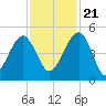 US 17 Bridge tide chart for Tuesday, November 21, 2023