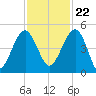 US 17 Bridge tide chart for Wednesday, November 22, 2023