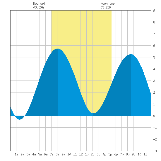 US 17 Bridge tide chart for Friday, November 24, 2023