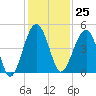 US 17 Bridge tide chart for Saturday, November 25, 2023