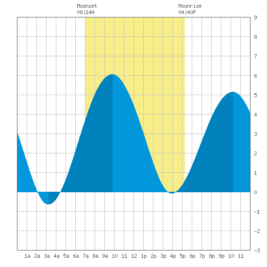 US 17 Bridge tide chart for Sunday, November 26, 2023