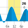 US 17 Bridge tide chart for Sunday, November 26, 2023