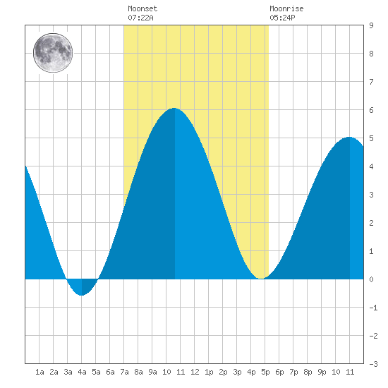 US 17 Bridge tide chart for Monday, November 27, 2023