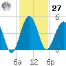 US 17 Bridge tide chart for Monday, November 27, 2023
