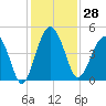 US 17 Bridge tide chart for Tuesday, November 28, 2023