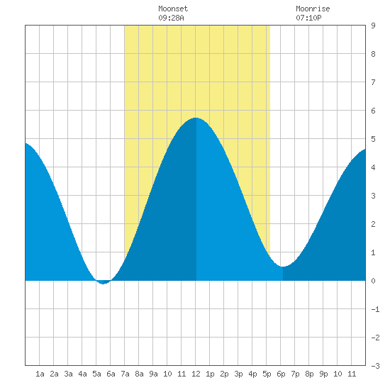 US 17 Bridge tide chart for Wednesday, November 29, 2023