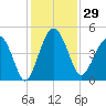 US 17 Bridge tide chart for Wednesday, November 29, 2023