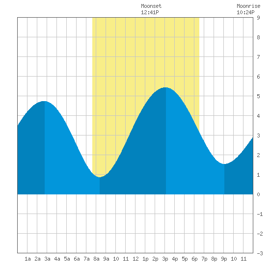 US 17 Bridge tide chart for Thursday, November 2, 2023