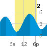 US 17 Bridge tide chart for Thursday, November 2, 2023