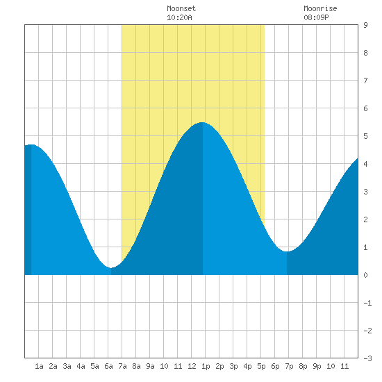 US 17 Bridge tide chart for Thursday, November 30, 2023