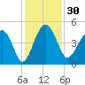 US 17 Bridge tide chart for Thursday, November 30, 2023