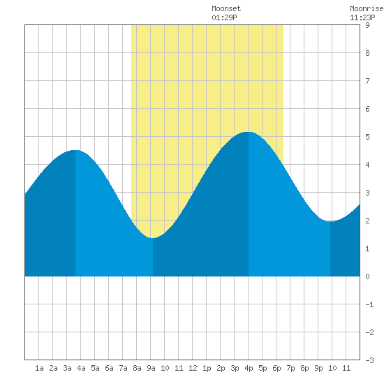 US 17 Bridge tide chart for Friday, November 3, 2023