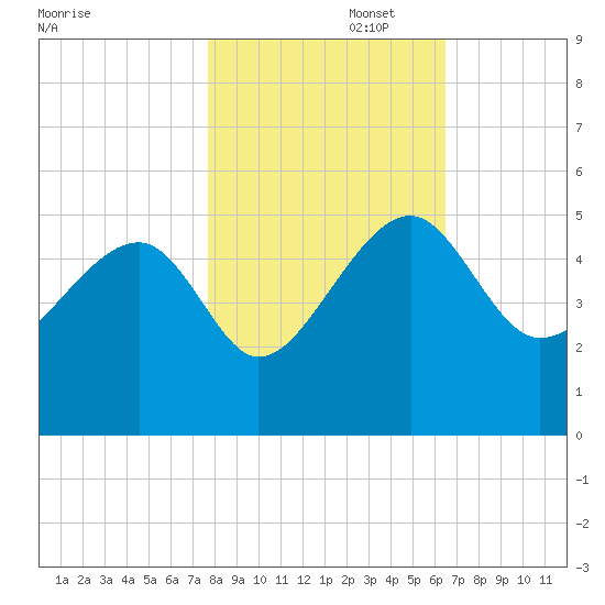 US 17 Bridge tide chart for Saturday, November 4, 2023