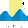 US 17 Bridge tide chart for Saturday, November 4, 2023