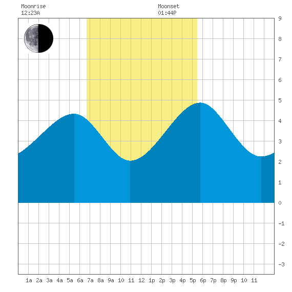 US 17 Bridge tide chart for Sunday, November 5, 2023
