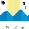 US 17 Bridge tide chart for Sunday, November 5, 2023