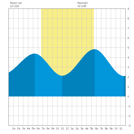 US 17 Bridge tide chart for Monday, November 6, 2023