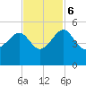 US 17 Bridge tide chart for Monday, November 6, 2023
