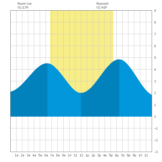 US 17 Bridge tide chart for Tuesday, November 7, 2023