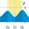 US 17 Bridge tide chart for Tuesday, November 7, 2023