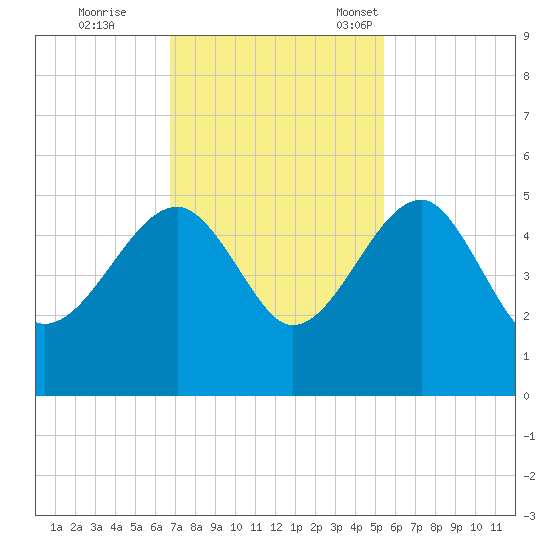 US 17 Bridge tide chart for Wednesday, November 8, 2023