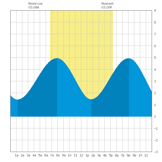 US 17 Bridge tide chart for Thursday, November 9, 2023