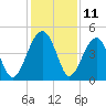 US 17 Bridge tide chart for Monday, December 11, 2023