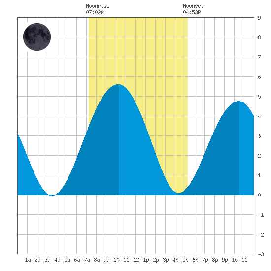 US 17 Bridge tide chart for Tuesday, December 12, 2023