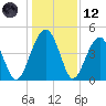 US 17 Bridge tide chart for Tuesday, December 12, 2023