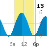 US 17 Bridge tide chart for Wednesday, December 13, 2023