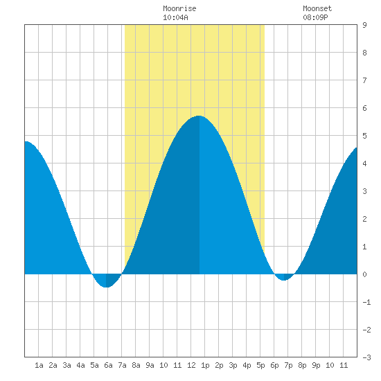 US 17 Bridge tide chart for Friday, December 15, 2023