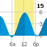 US 17 Bridge tide chart for Friday, December 15, 2023