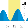 US 17 Bridge tide chart for Monday, December 18, 2023