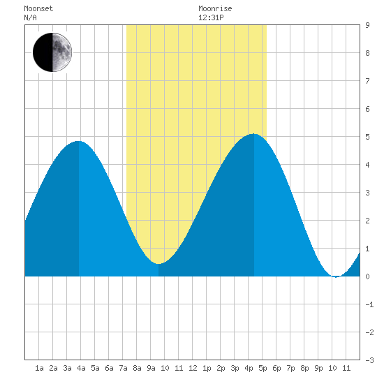 US 17 Bridge tide chart for Tuesday, December 19, 2023