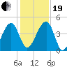 US 17 Bridge tide chart for Tuesday, December 19, 2023