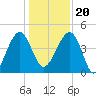 US 17 Bridge tide chart for Wednesday, December 20, 2023