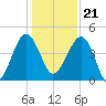 US 17 Bridge tide chart for Thursday, December 21, 2023