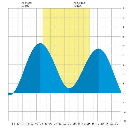 US 17 Bridge tide chart for Friday, December 22, 2023