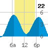 US 17 Bridge tide chart for Friday, December 22, 2023