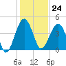 US 17 Bridge tide chart for Sunday, December 24, 2023