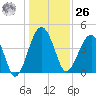 US 17 Bridge tide chart for Tuesday, December 26, 2023