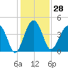 US 17 Bridge tide chart for Thursday, December 28, 2023