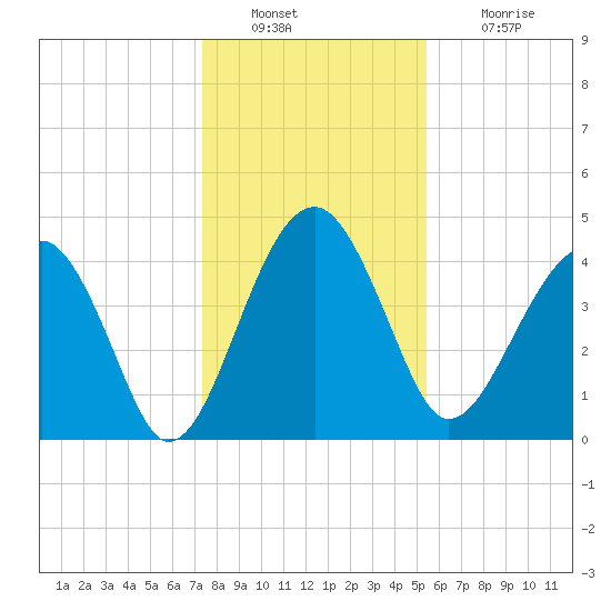 US 17 Bridge tide chart for Friday, December 29, 2023