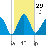 US 17 Bridge tide chart for Friday, December 29, 2023
